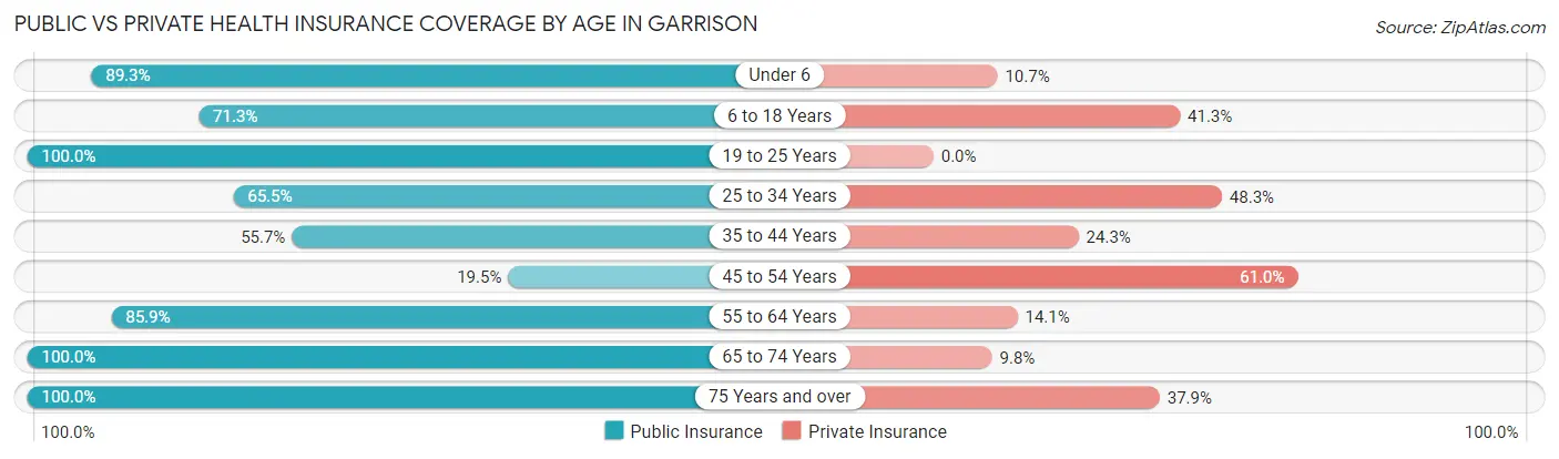 Public vs Private Health Insurance Coverage by Age in Garrison