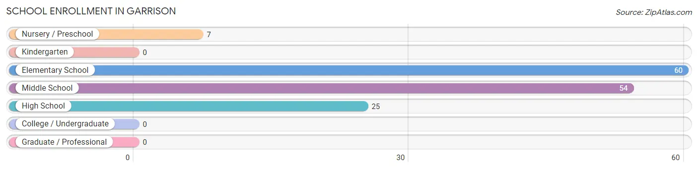 School Enrollment in Garrison