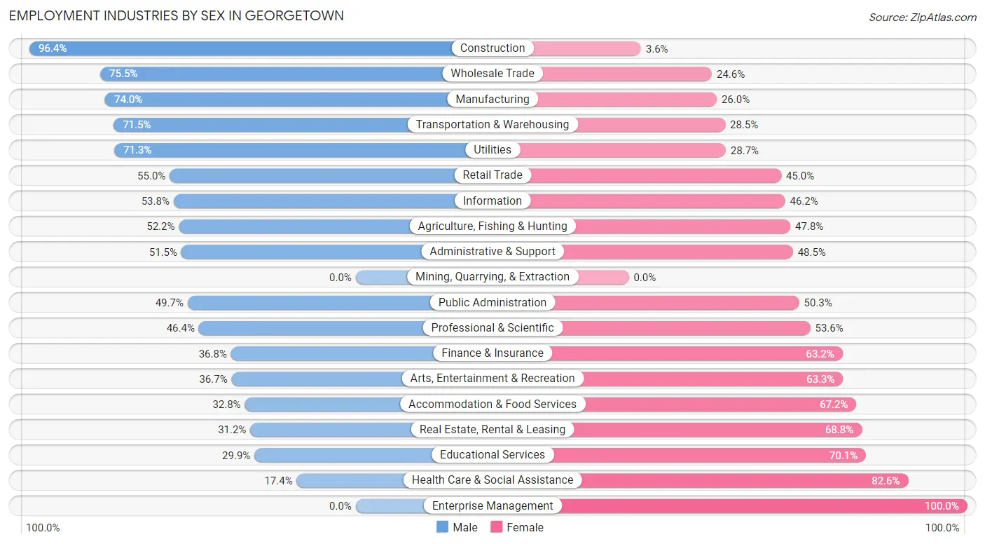 Employment Industries by Sex in Georgetown