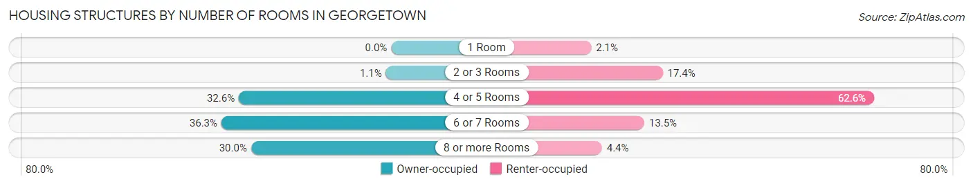 Housing Structures by Number of Rooms in Georgetown