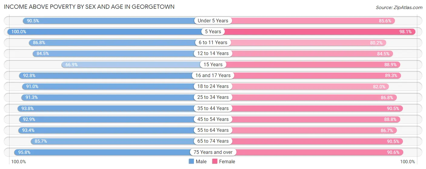 Income Above Poverty by Sex and Age in Georgetown