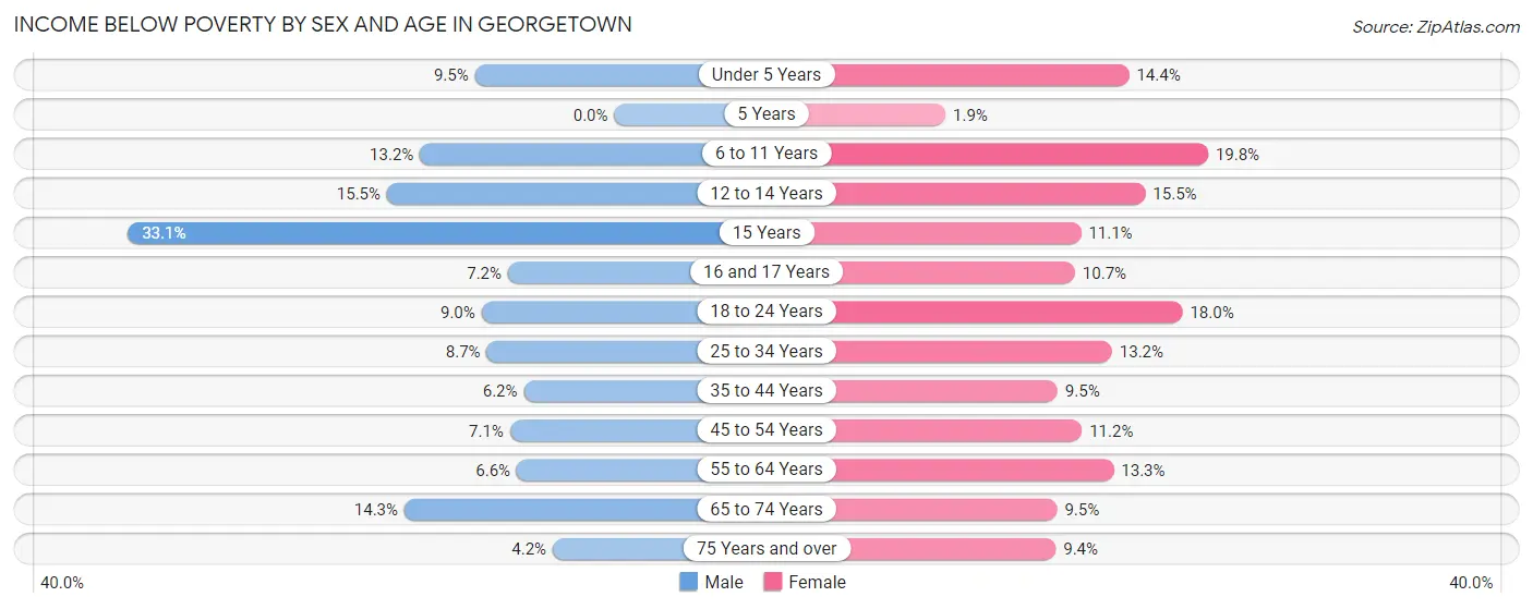 Income Below Poverty by Sex and Age in Georgetown