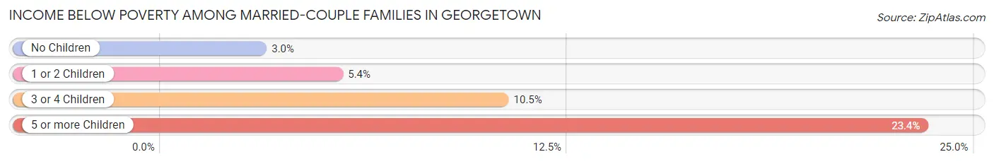 Income Below Poverty Among Married-Couple Families in Georgetown
