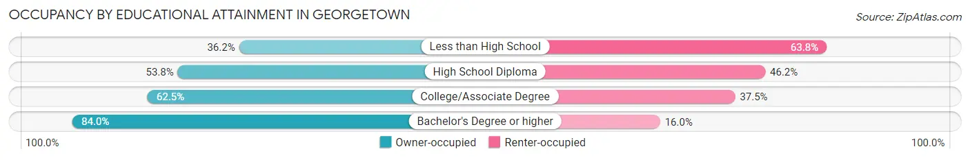 Occupancy by Educational Attainment in Georgetown