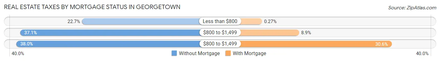 Real Estate Taxes by Mortgage Status in Georgetown