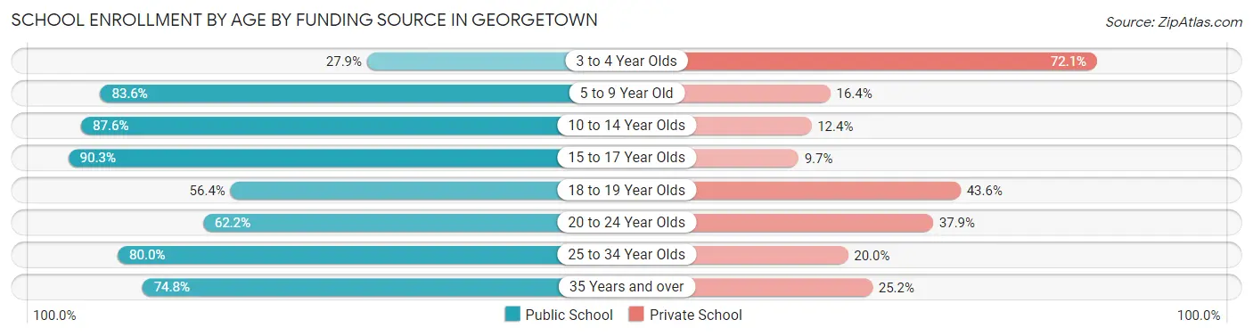 School Enrollment by Age by Funding Source in Georgetown