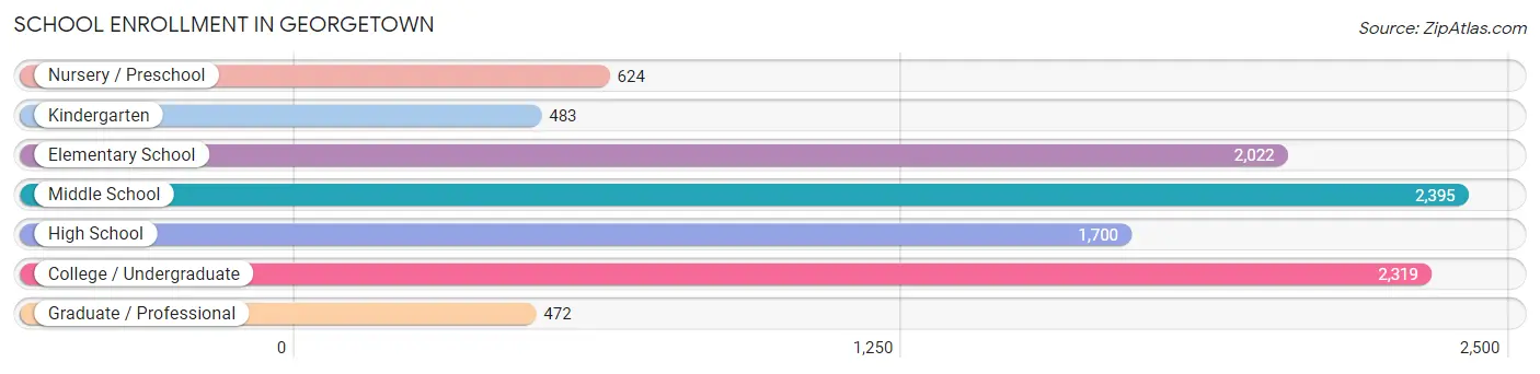 School Enrollment in Georgetown