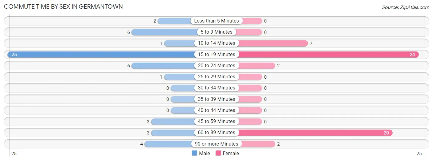 Commute Time by Sex in Germantown