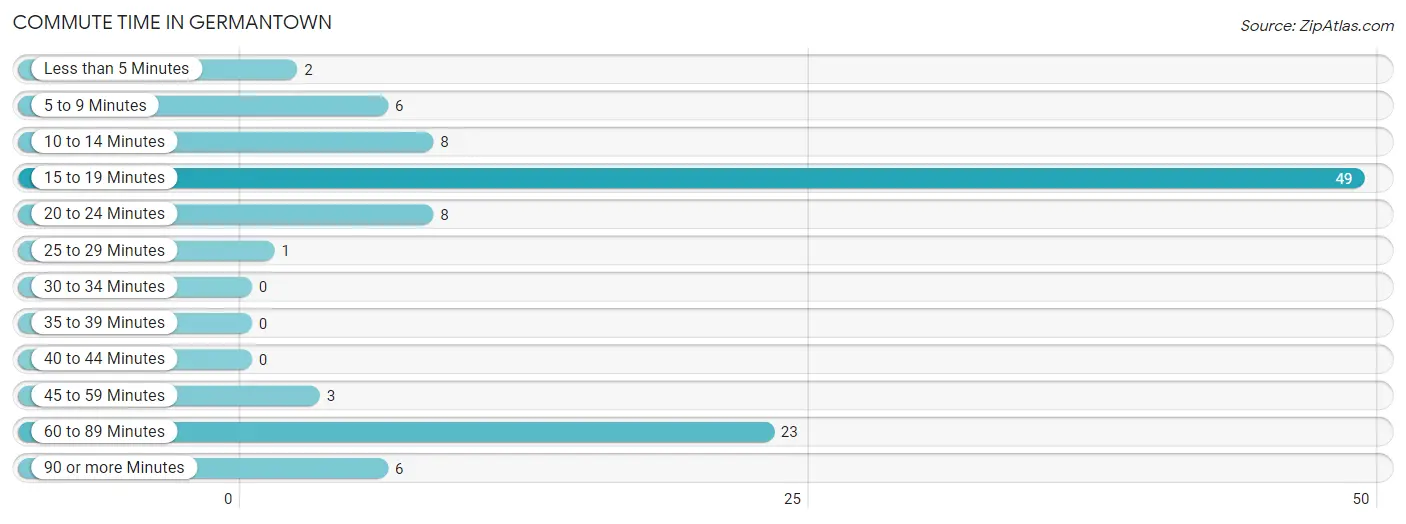 Commute Time in Germantown