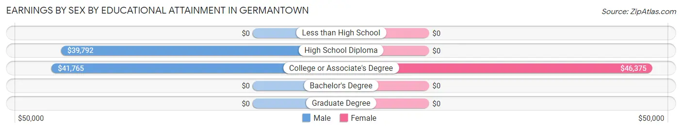 Earnings by Sex by Educational Attainment in Germantown