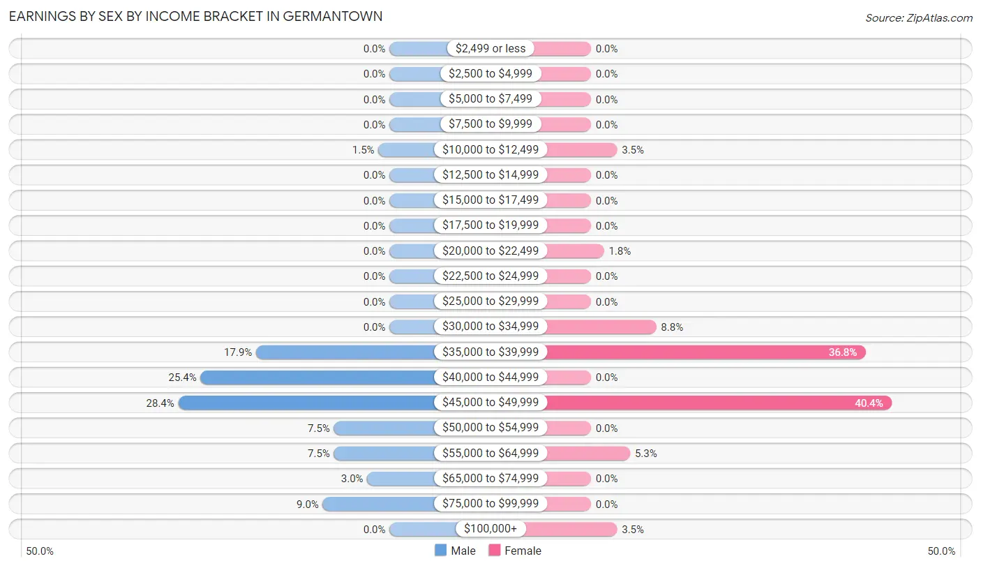 Earnings by Sex by Income Bracket in Germantown