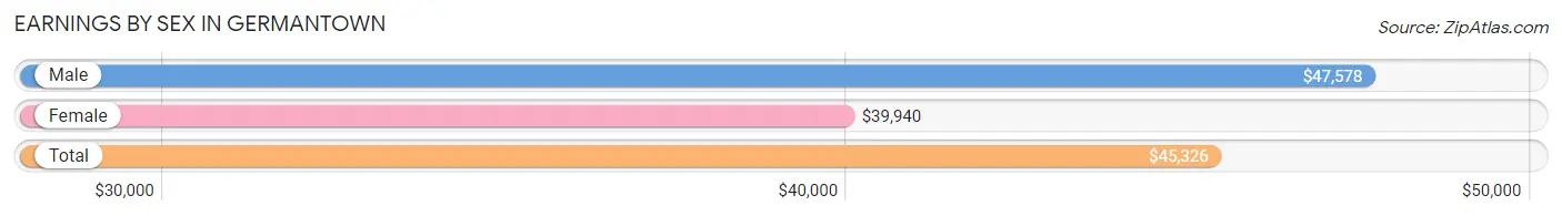Earnings by Sex in Germantown