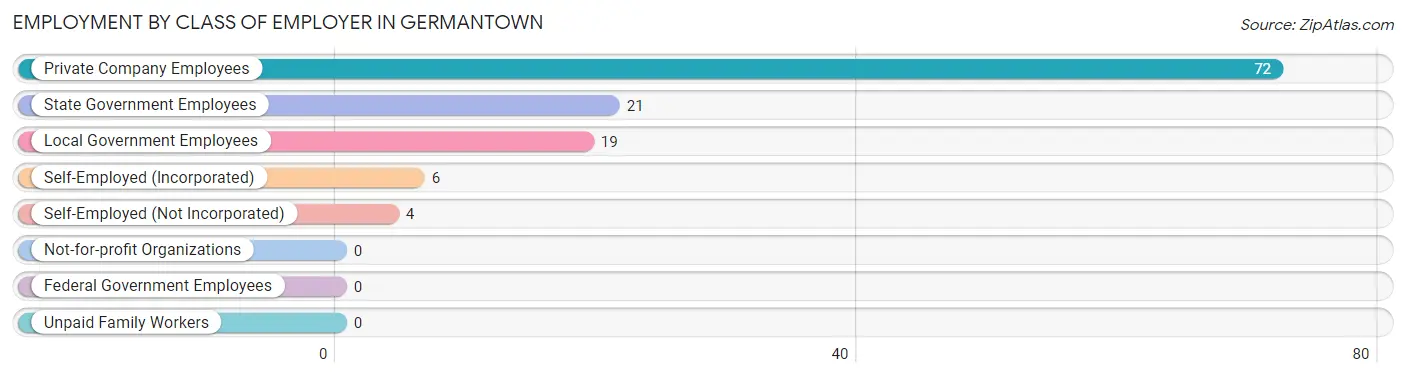 Employment by Class of Employer in Germantown
