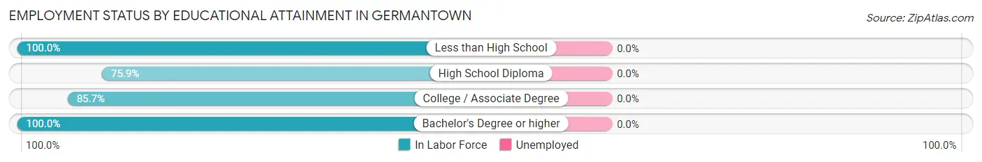 Employment Status by Educational Attainment in Germantown