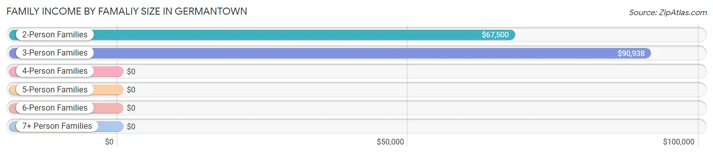 Family Income by Famaliy Size in Germantown