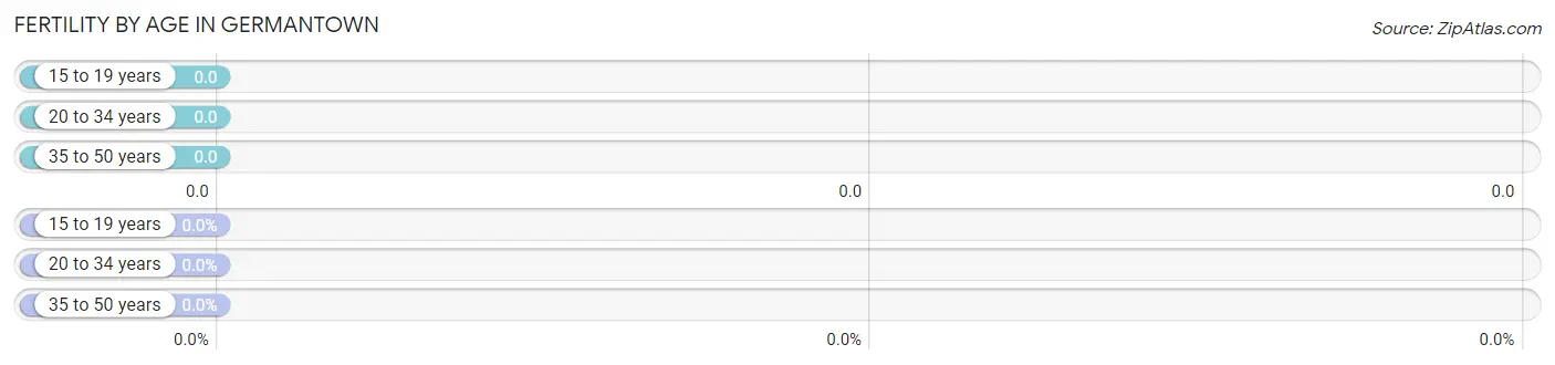 Female Fertility by Age in Germantown