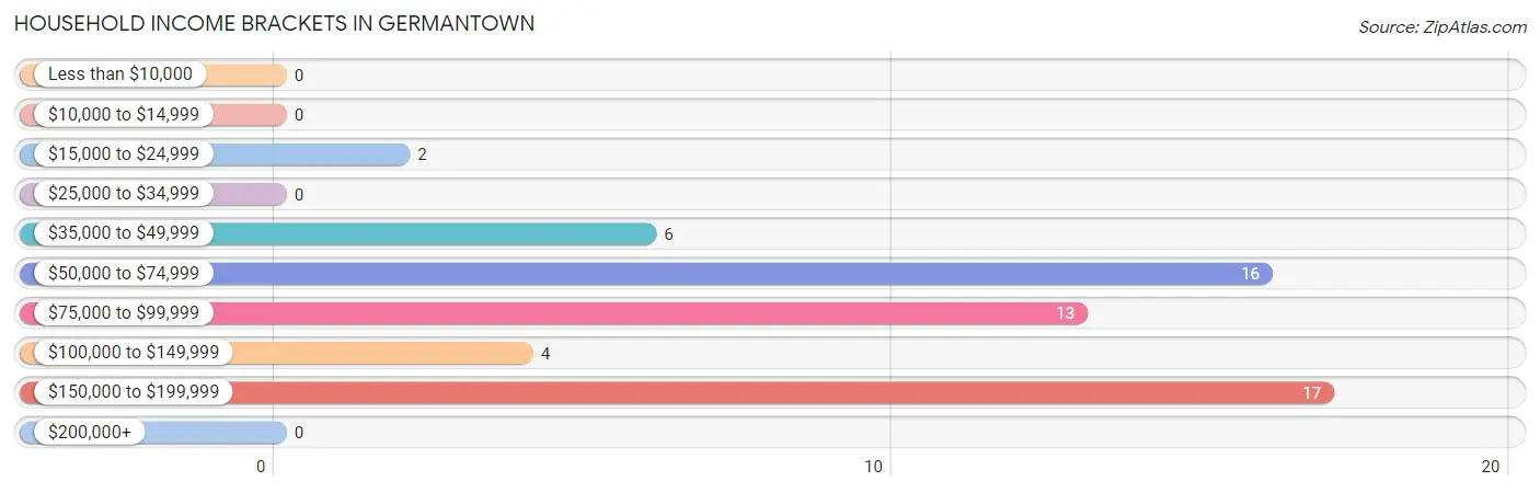 Household Income Brackets in Germantown