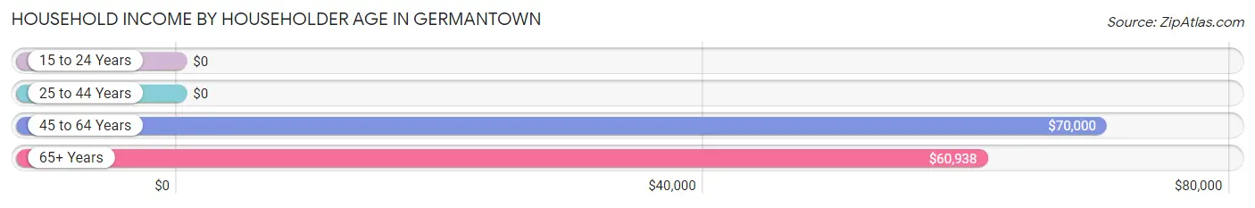 Household Income by Householder Age in Germantown