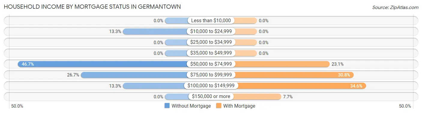 Household Income by Mortgage Status in Germantown