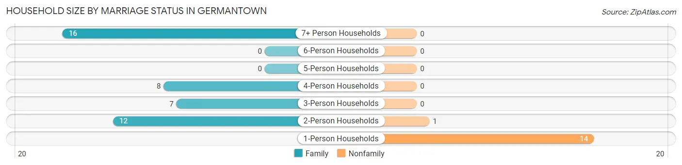 Household Size by Marriage Status in Germantown