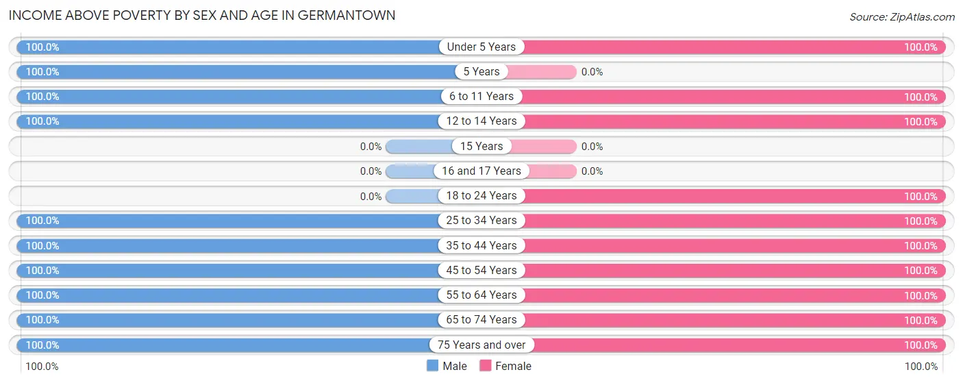 Income Above Poverty by Sex and Age in Germantown
