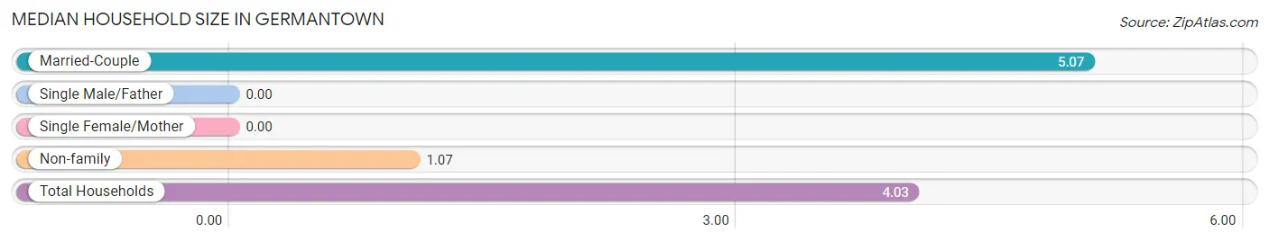 Median Household Size in Germantown