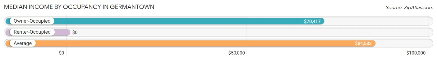 Median Income by Occupancy in Germantown
