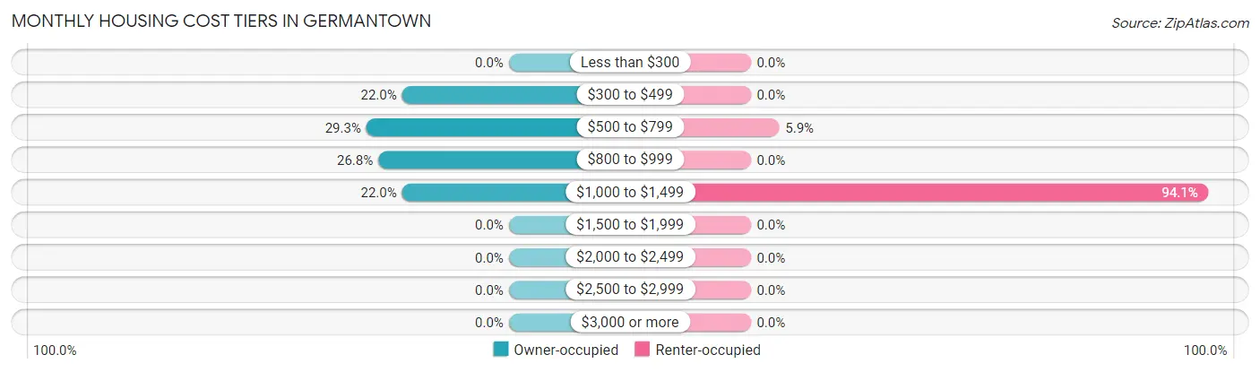 Monthly Housing Cost Tiers in Germantown