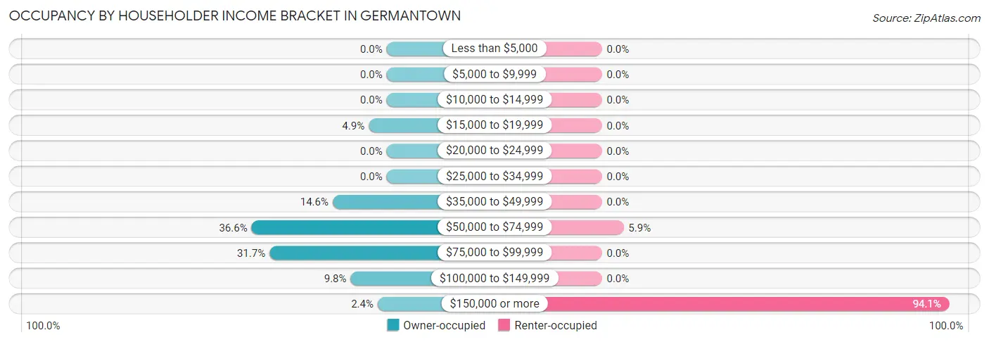 Occupancy by Householder Income Bracket in Germantown