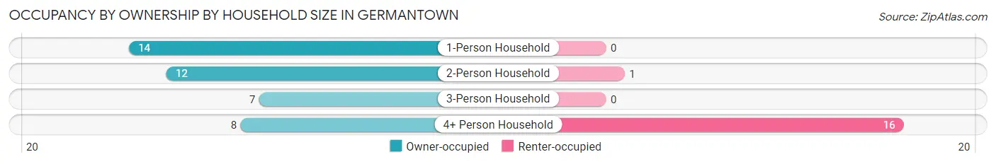 Occupancy by Ownership by Household Size in Germantown