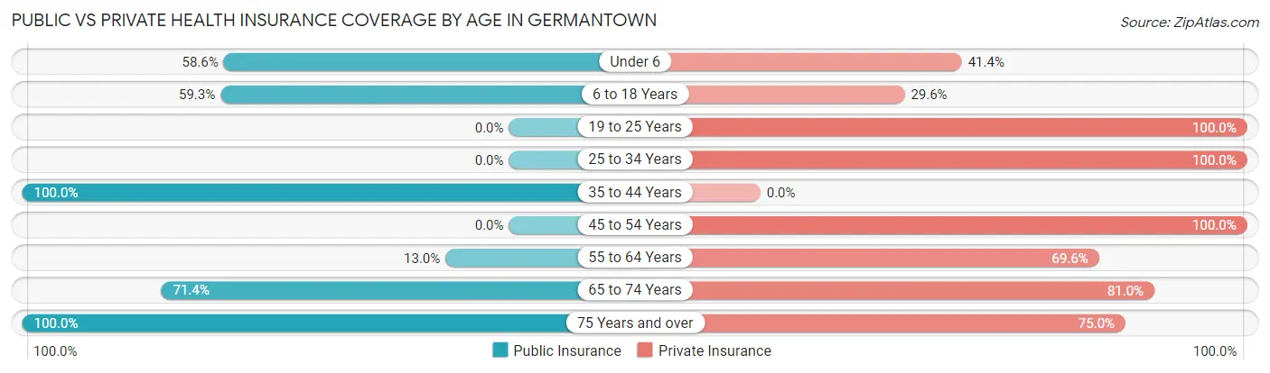 Public vs Private Health Insurance Coverage by Age in Germantown