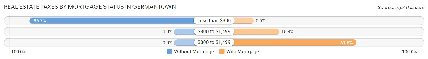 Real Estate Taxes by Mortgage Status in Germantown