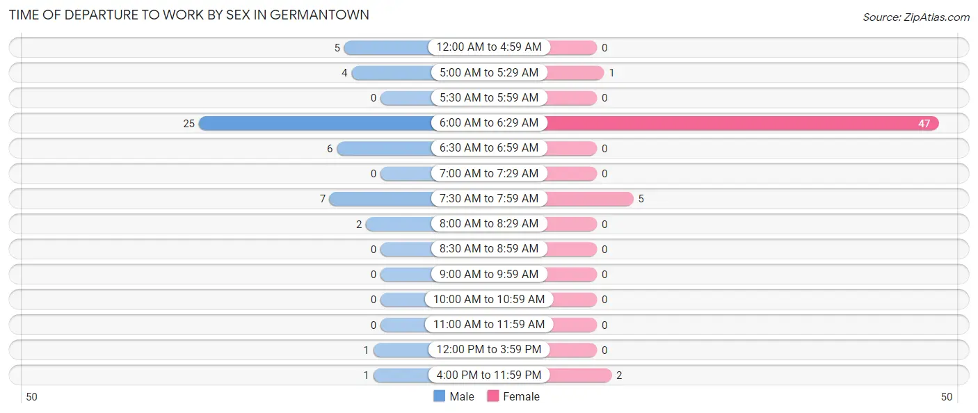 Time of Departure to Work by Sex in Germantown