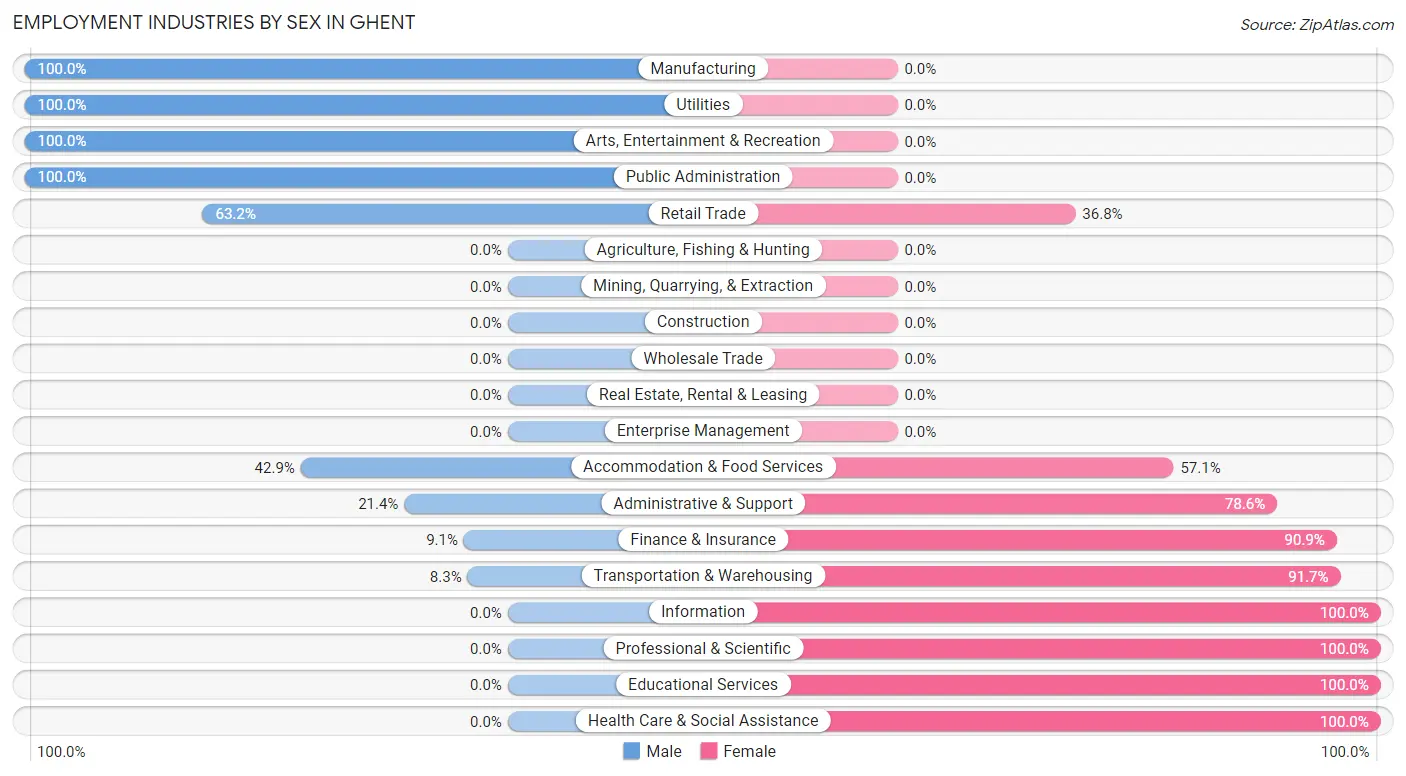 Employment Industries by Sex in Ghent