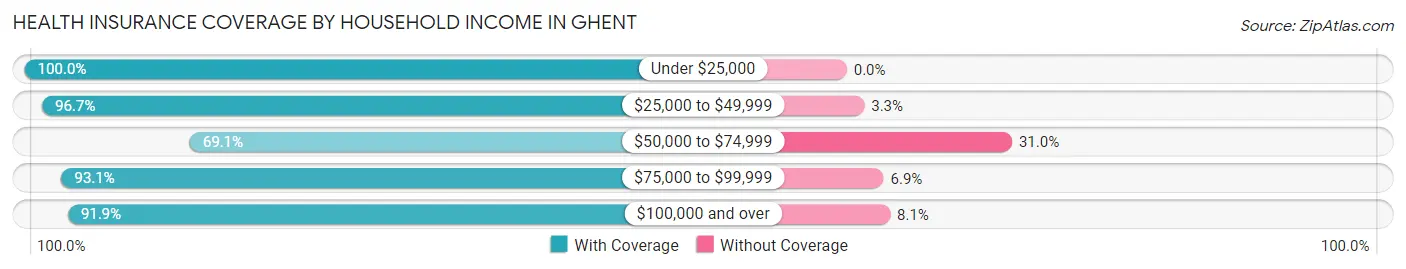 Health Insurance Coverage by Household Income in Ghent