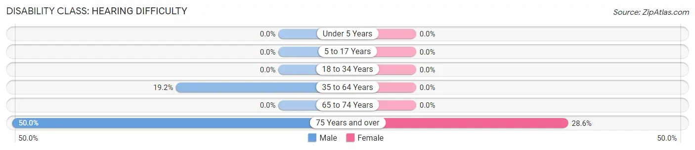 Disability in Ghent: <span>Hearing Difficulty</span>