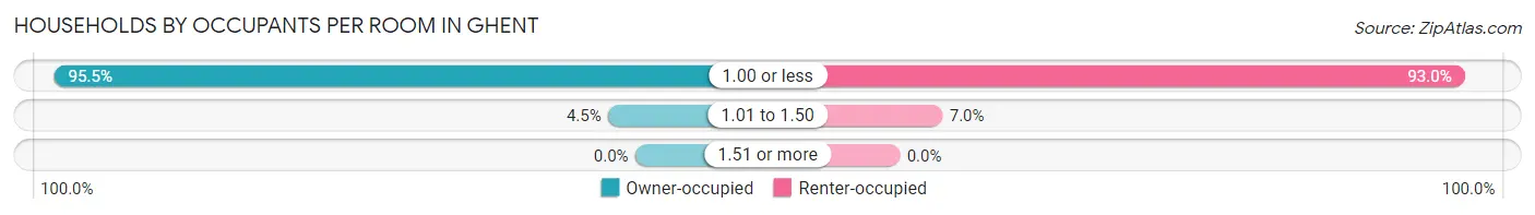 Households by Occupants per Room in Ghent