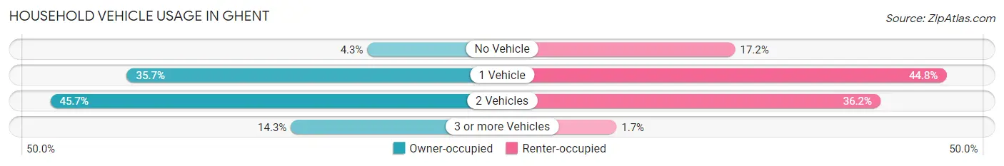Household Vehicle Usage in Ghent