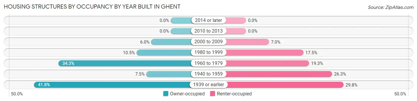 Housing Structures by Occupancy by Year Built in Ghent