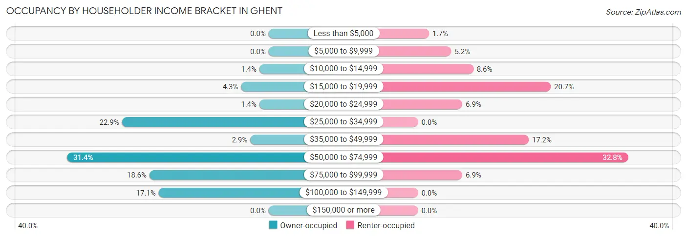 Occupancy by Householder Income Bracket in Ghent
