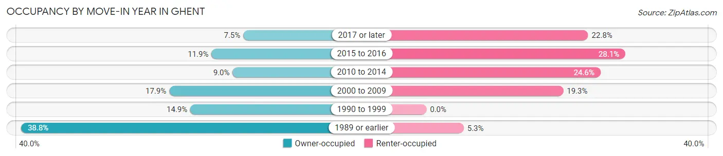 Occupancy by Move-In Year in Ghent