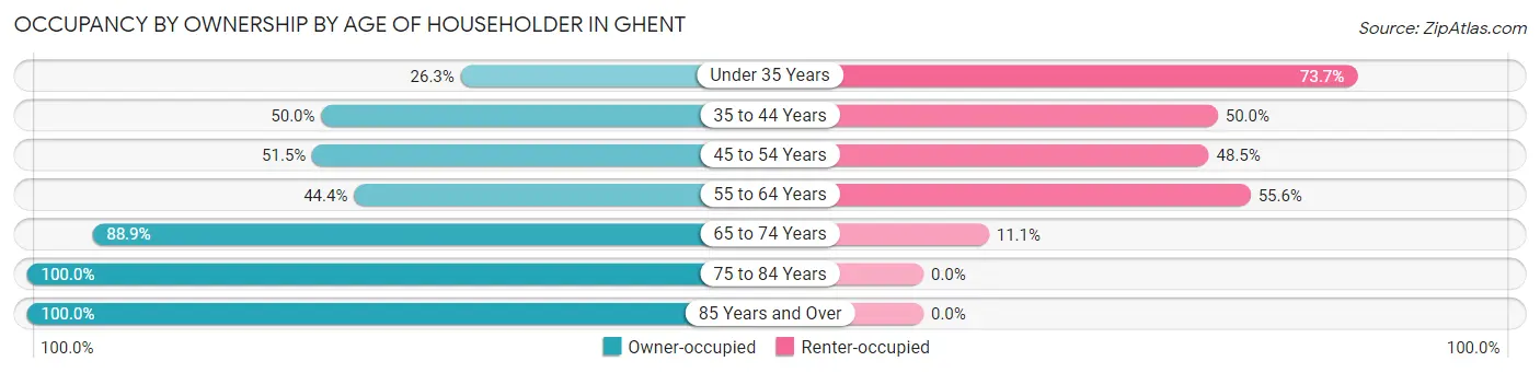 Occupancy by Ownership by Age of Householder in Ghent
