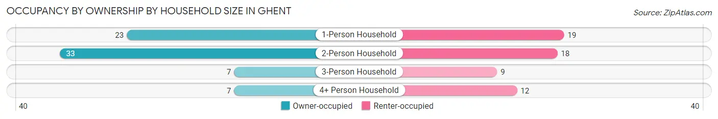 Occupancy by Ownership by Household Size in Ghent