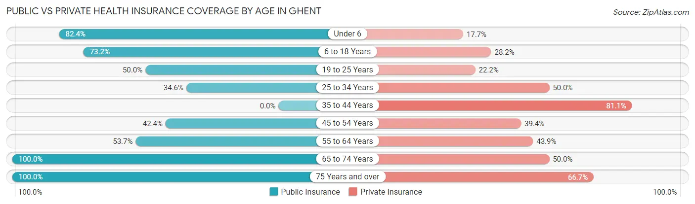 Public vs Private Health Insurance Coverage by Age in Ghent