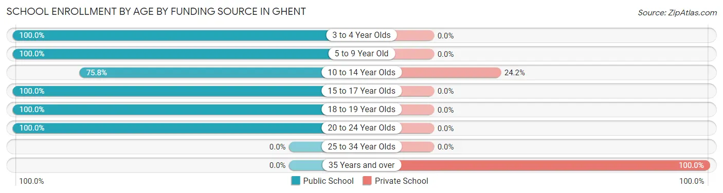 School Enrollment by Age by Funding Source in Ghent