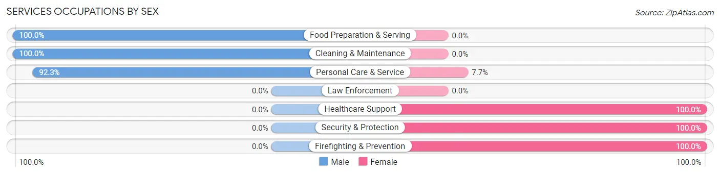 Services Occupations by Sex in Ghent