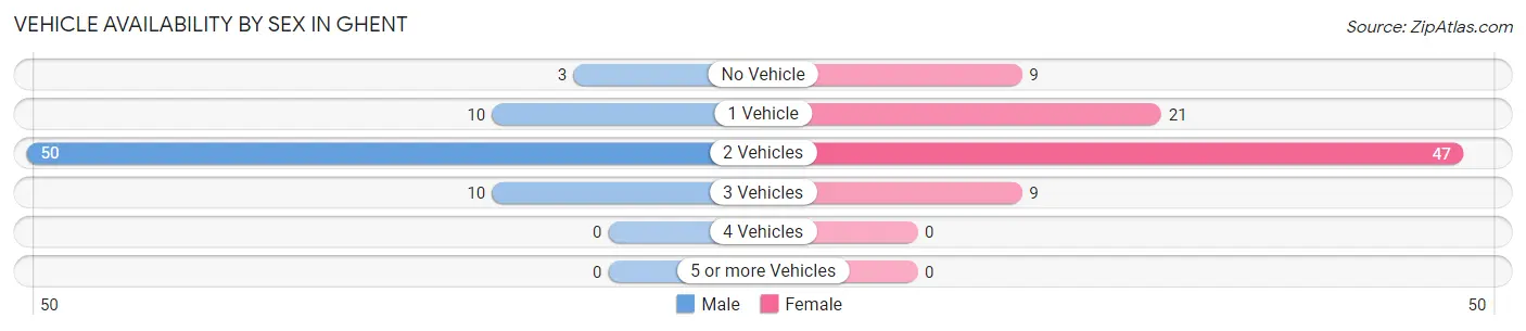 Vehicle Availability by Sex in Ghent