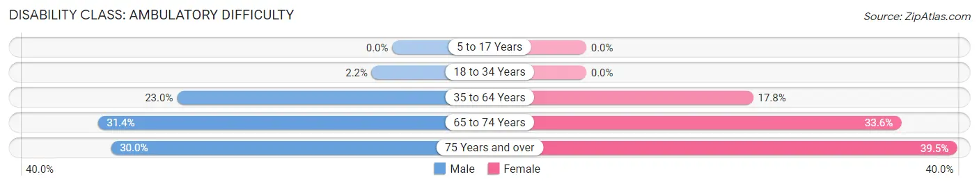 Disability in Glasgow: <span>Ambulatory Difficulty</span>