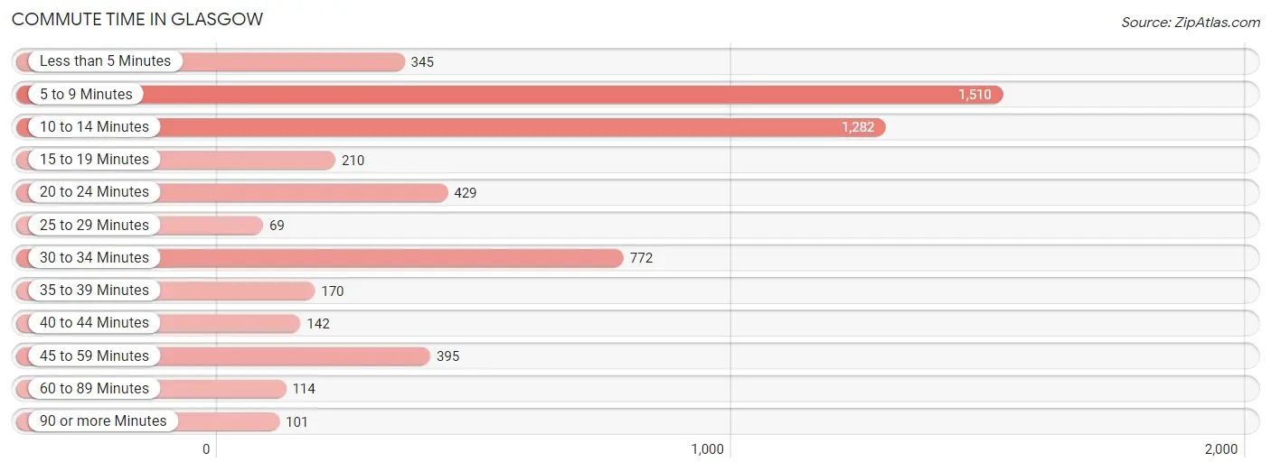 Commute Time in Glasgow