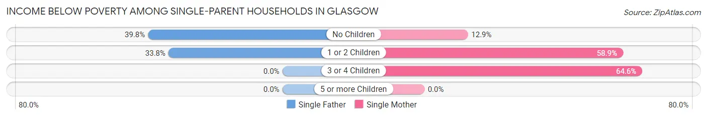 Income Below Poverty Among Single-Parent Households in Glasgow